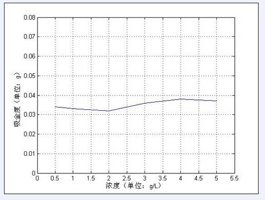在不同的金濃度下，HP-1對(duì)金的吸附量 
